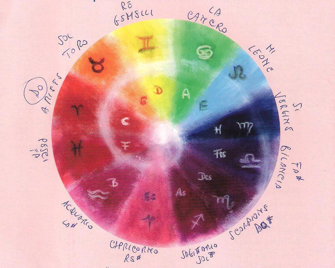 Scopri di più sull'articolo L’armonia delle sfere planetarie, lo zodiaco musicale e i colori.