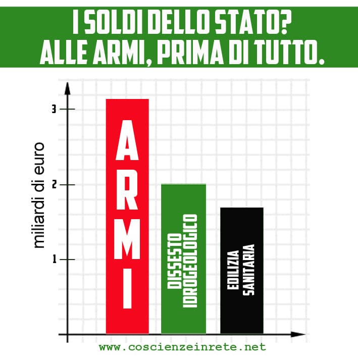 Scopri di più sull'articolo I finanziamenti per lo sviluppo delle imprese finiscono ai produttori di armi