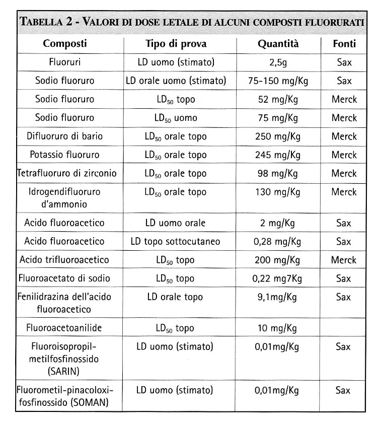 Fluoro Altamente Pericoloso: Ecco Perchè Non Bisogna Assumerlo E ...