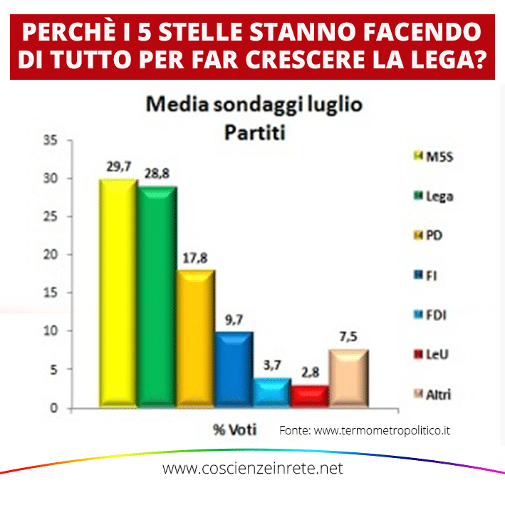 Scopri di più sull'articolo Perchè i 5 Stelle stanno facendo di tutto per far crescere la Lega